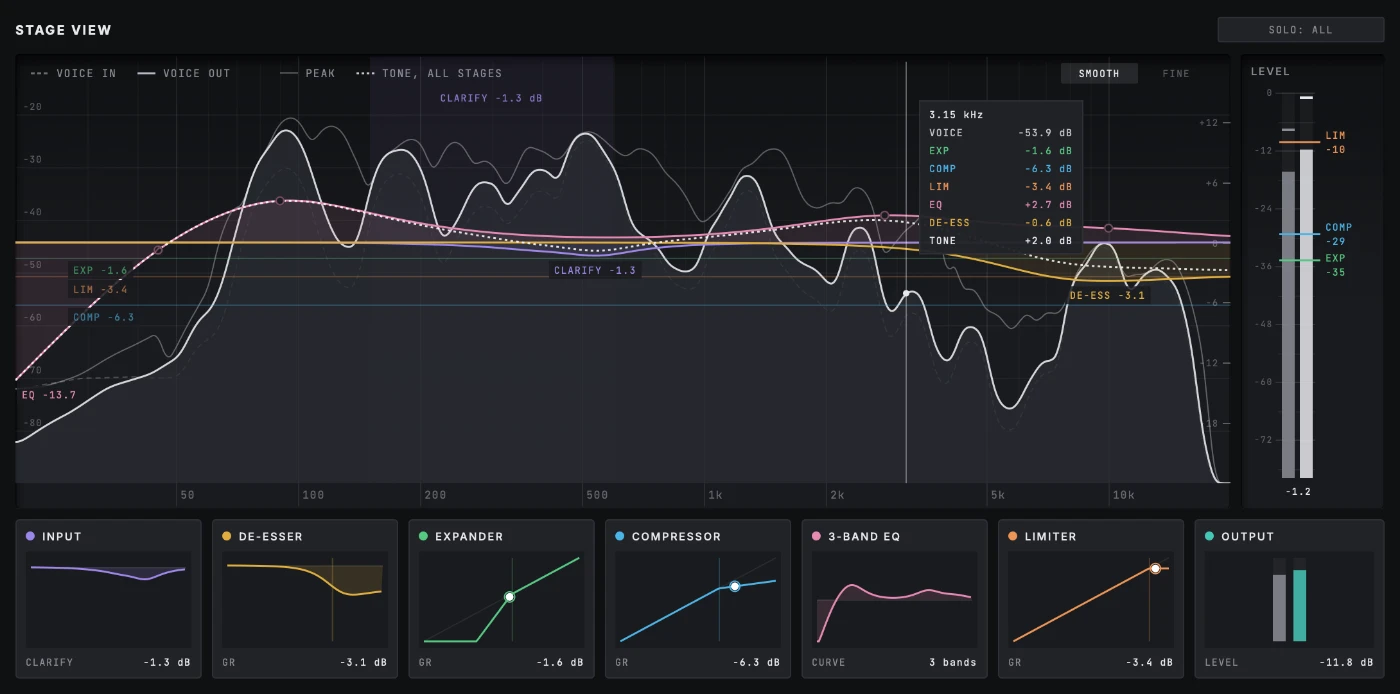 Stage View's readout at 3.15 kHz, listing the voice's level and what each stage is doing there