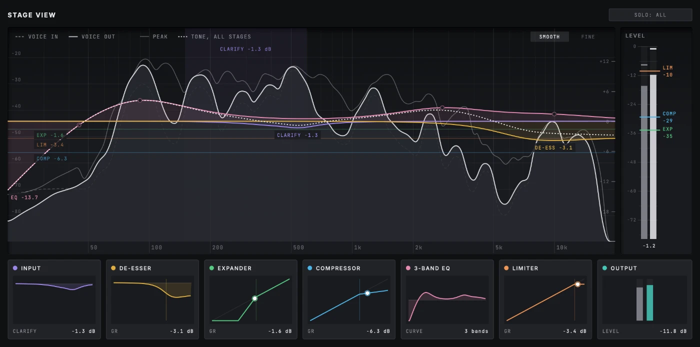 Stage View: the voice's spectrum on a dB scale, with each stage's curve and gain reduction drawn over it in its own colour